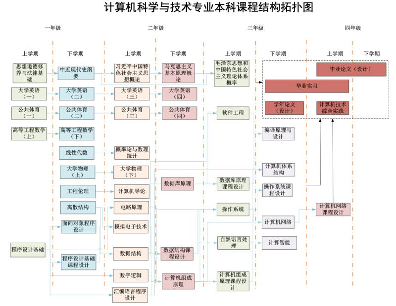 计算机科学与技术专业本科课程结构拓扑图.png